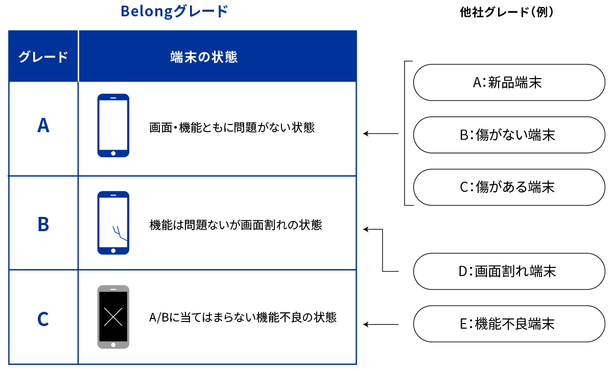 シンプルな買取査定基準