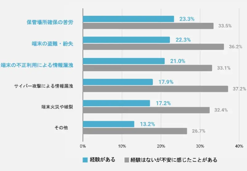 勤務先で不要端末に関するトラブルを経験したことがありますか？