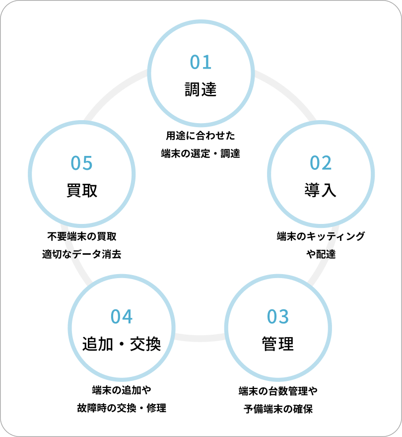 Belong Oneのフロー図