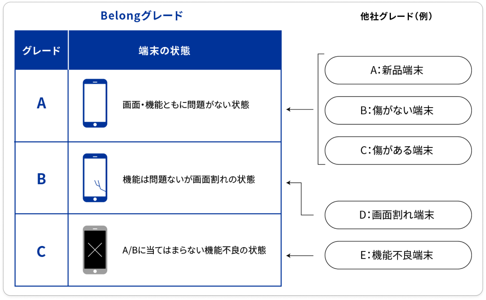 Belong Oneにおける買取査定基準