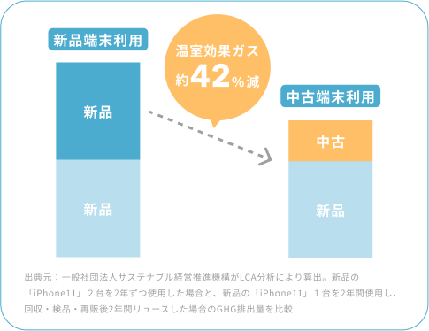 環境配慮リユースモデル図