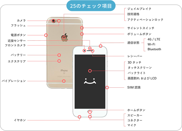 25項目以上もの機能検査テスト
